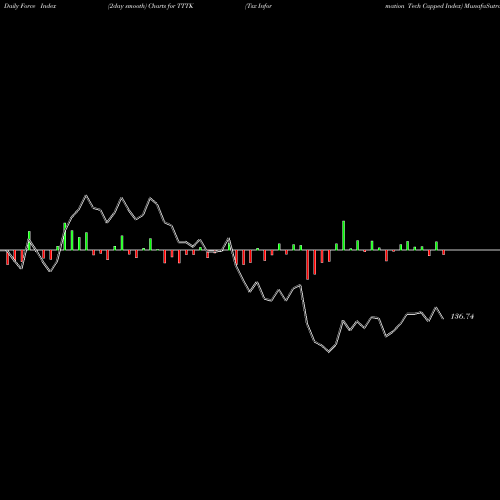 Force Index chart Tsx Information Tech Capped Index TTTK share INDICES Stock Exchange 