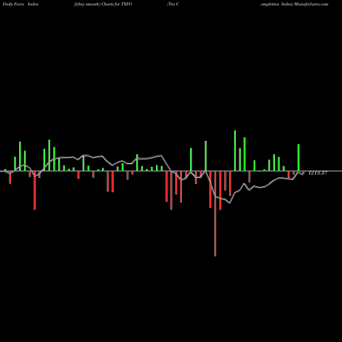 Force Index chart Tsx Completion Index TXFO share INDICES Stock Exchange 