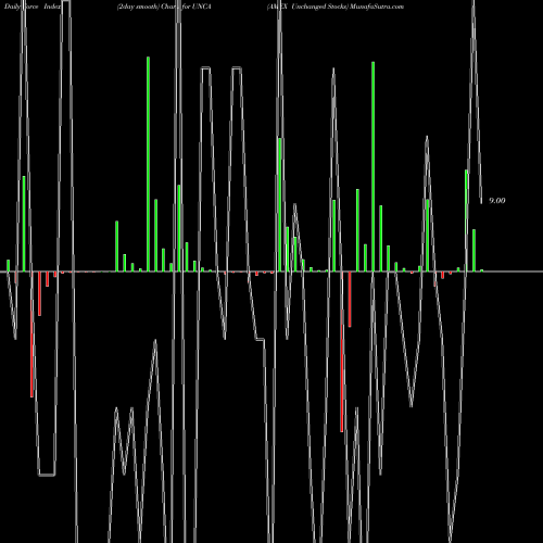 Force Index chart AMEX Unchanged Stocks UNCA share INDICES Stock Exchange 