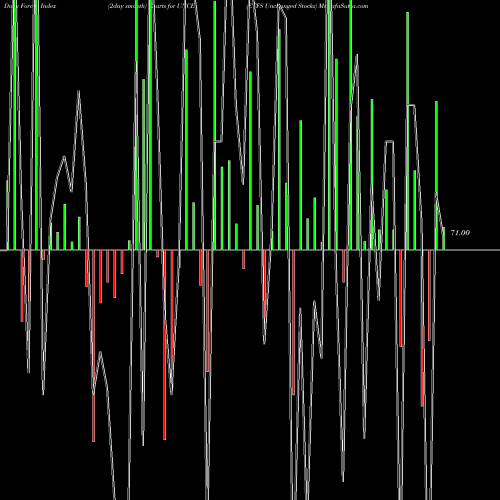 Force Index chart ETFS Unchanged Stocks UNCE share INDICES Stock Exchange 