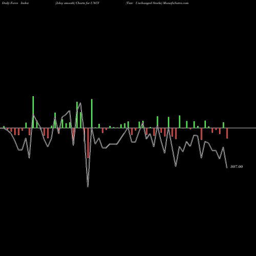 Force Index chart Tsxv Unchanged Stocks UNCV share INDICES Stock Exchange 