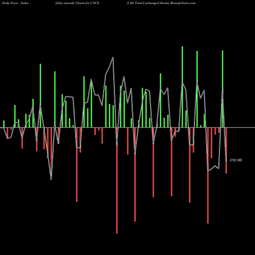 Force Index chart CAD Total Unchanged Stocks UNCX share INDICES Stock Exchange 