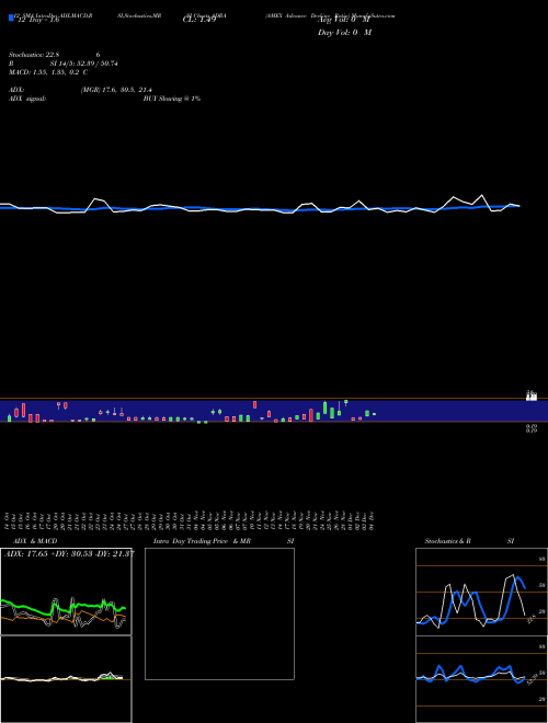 Chart Amex Advance (ADRA)  Technical (Analysis) Reports Amex Advance [