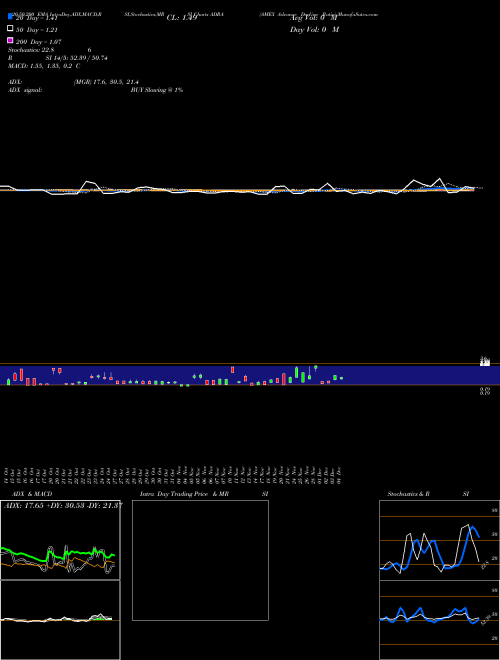 AMEX Advance Decline Ratio ADRA Support Resistance charts AMEX Advance Decline Ratio ADRA INDICES