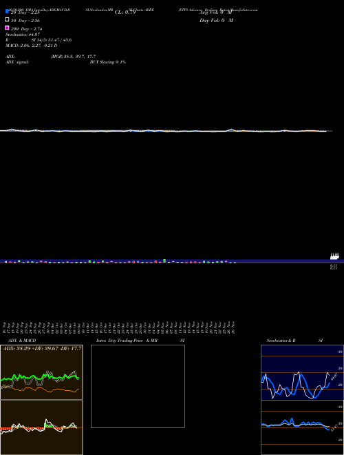 ETFS Advance Decline Ratio ADRE Support Resistance charts ETFS Advance Decline Ratio ADRE INDICES