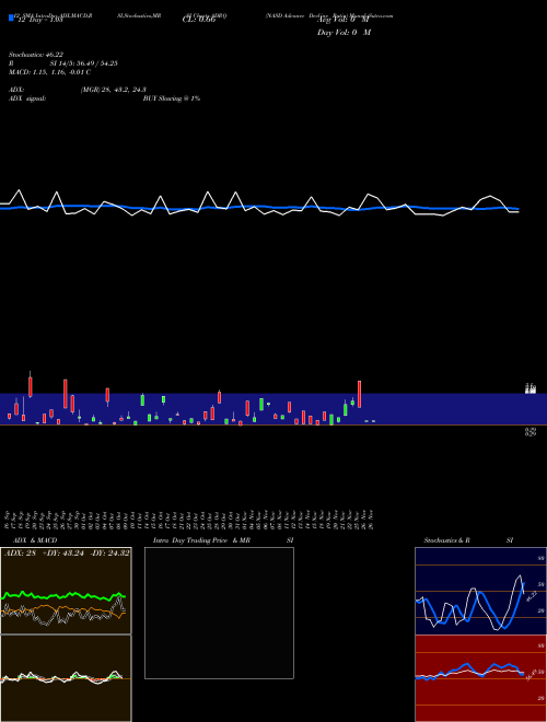 Chart Nasd Advance (ADRQ)  Technical (Analysis) Reports Nasd Advance [