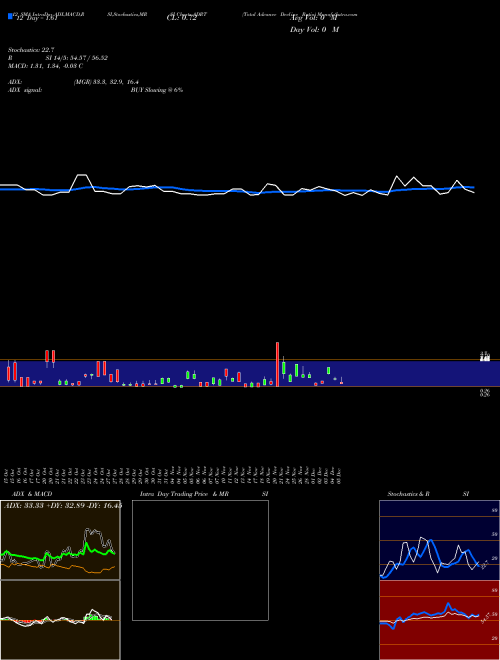 Chart Total Advance (ADRT)  Technical (Analysis) Reports Total Advance [