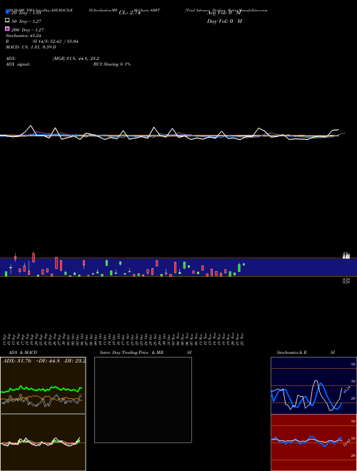 Total Advance Decline Ratio ADRT Support Resistance charts Total Advance Decline Ratio ADRT INDICES