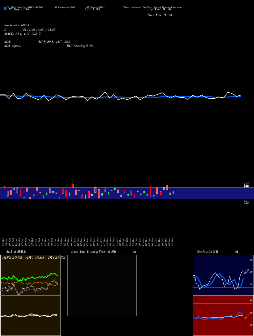 Chart Tsxv Advance (ADRV)  Technical (Analysis) Reports Tsxv Advance [