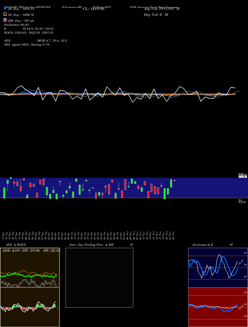 NYSE Advancing Stocks ADVN Support Resistance charts NYSE Advancing Stocks ADVN INDICES