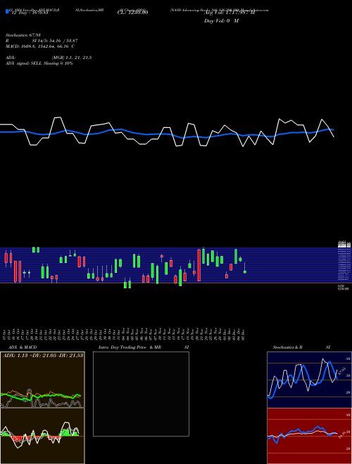 Chart Nasd Advancing (ADVQ)  Technical (Analysis) Reports Nasd Advancing [