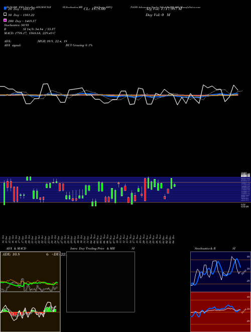 NASD Advancing Stocks 348 636.290.100 ADVQ Support Resistance charts NASD Advancing Stocks 348 636.290.100 ADVQ INDICES