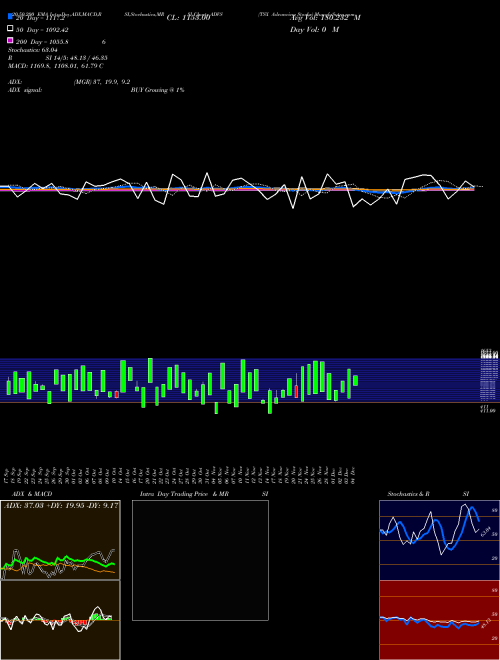 TSX Advancing Stocks ADVS Support Resistance charts TSX Advancing Stocks ADVS INDICES