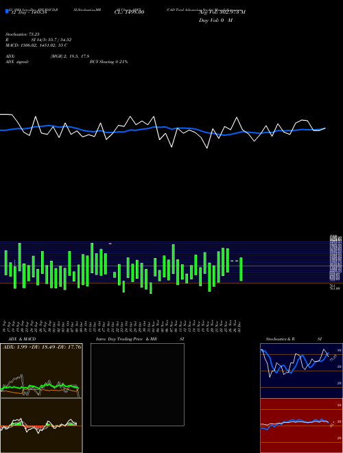 Chart Cad Total (ADVX)  Technical (Analysis) Reports Cad Total [