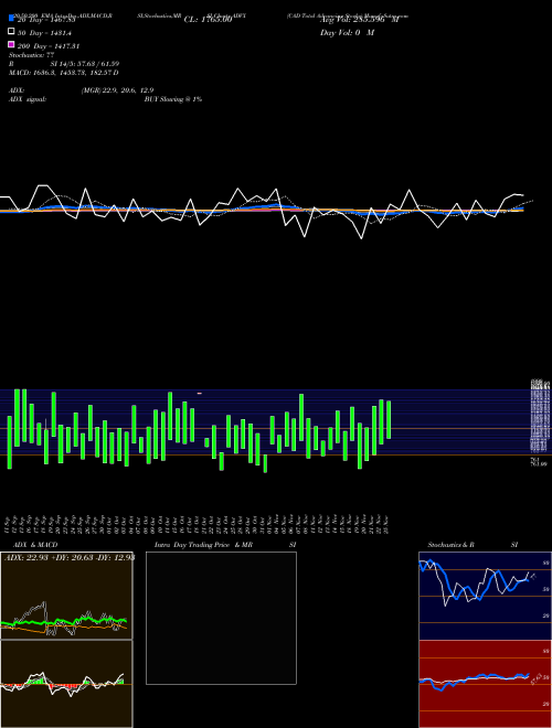 CAD Total Advancing Stocks ADVX Support Resistance charts CAD Total Advancing Stocks ADVX INDICES