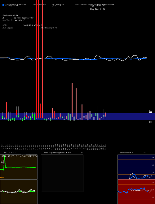Chart Amex Advance (AVLR)  Technical (Analysis) Reports Amex Advance [