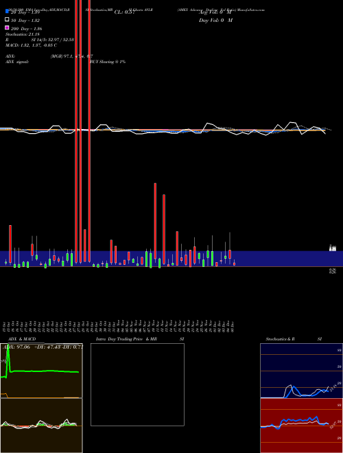 AMEX Advance Decline Vol Ratio AVLR Support Resistance charts AMEX Advance Decline Vol Ratio AVLR INDICES