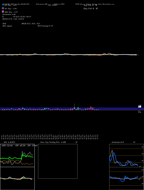 NYSE Advance Decline Volume Ratio AVRN Support Resistance charts NYSE Advance Decline Volume Ratio AVRN INDICES