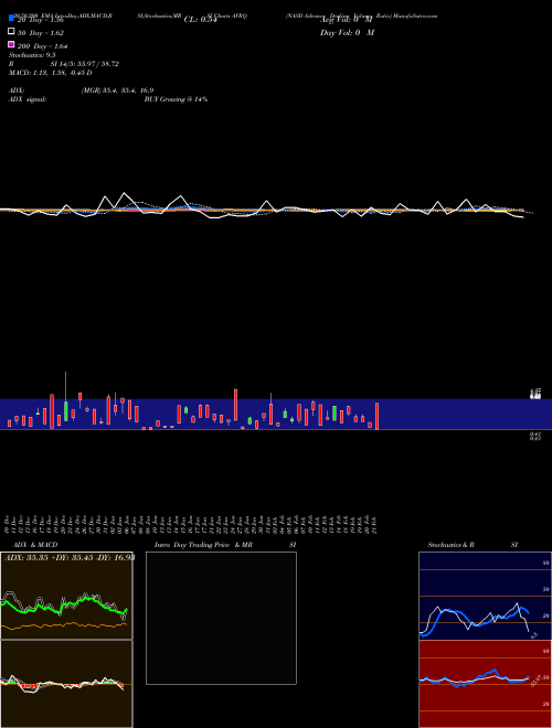 NASD Advance Decline Volume Ratio AVRQ Support Resistance charts NASD Advance Decline Volume Ratio AVRQ INDICES