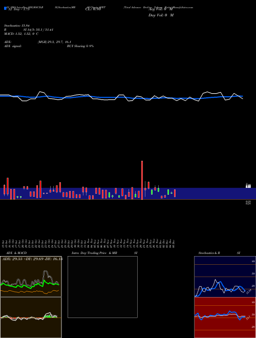 Chart Total Advance (AVRT)  Technical (Analysis) Reports Total Advance [