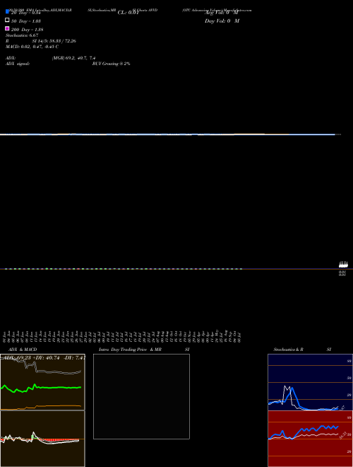 OTC Advancing Volume AVVD Support Resistance charts OTC Advancing Volume AVVD INDICES