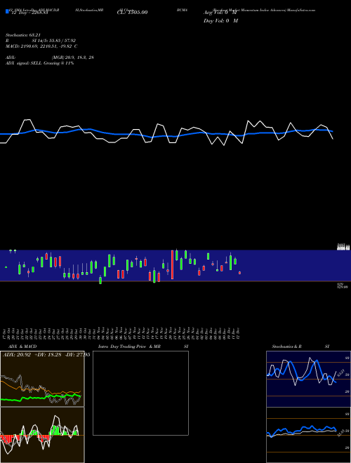 Chart Barchart Market (BCMA)  Technical (Analysis) Reports Barchart Market [