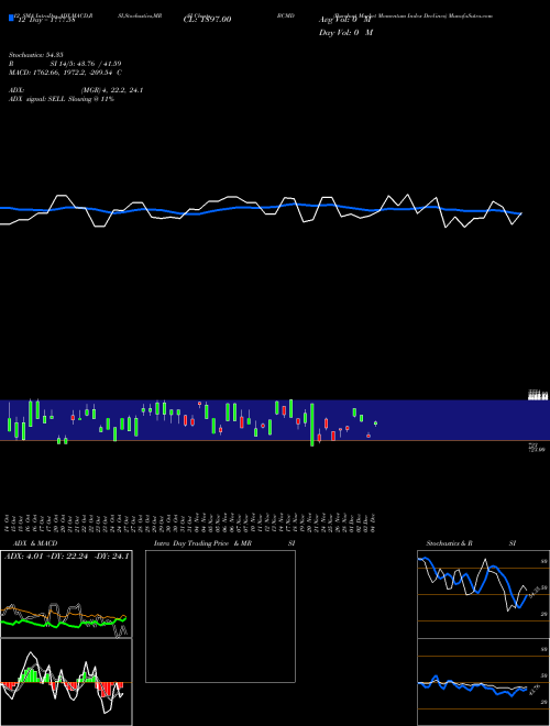 Chart Barchart Market (BCMD)  Technical (Analysis) Reports Barchart Market [