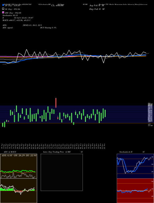 Barchart TSX Market Momentum Index Advances BCME Support Resistance charts Barchart TSX Market Momentum Index Advances BCME INDICES