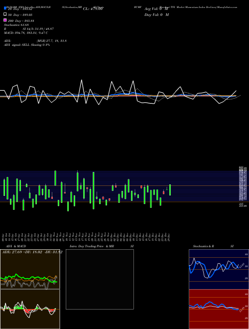 Barchart TSX Market Momentum Index Declines BCMF Support Resistance charts Barchart TSX Market Momentum Index Declines BCMF INDICES