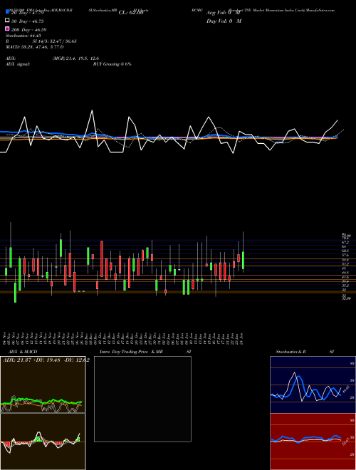 Barchart TSX Market Momentum Index Unch BCMG Support Resistance charts Barchart TSX Market Momentum Index Unch BCMG INDICES