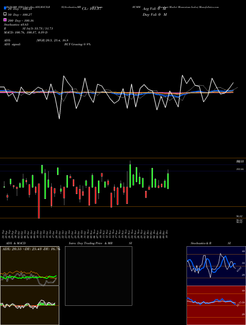 Barchart Market Momentum Index BCMM Support Resistance charts Barchart Market Momentum Index BCMM INDICES