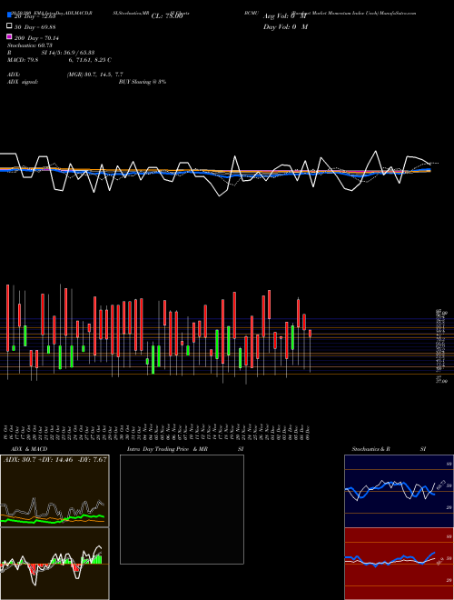 Barchart Market Momentum Index Unch BCMU Support Resistance charts Barchart Market Momentum Index Unch BCMU INDICES