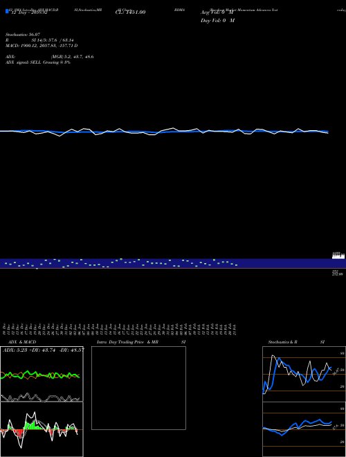 Chart Barchart Market (BDMA)  Technical (Analysis) Reports Barchart Market [