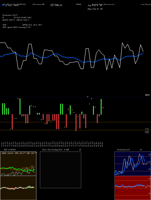 Chart Barchart Market (BDMM)  Technical (Analysis) Reports Barchart Market [