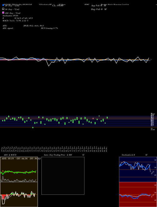 Barchart Market Momentum Unch Yesterday BDMU Support Resistance charts Barchart Market Momentum Unch Yesterday BDMU INDICES
