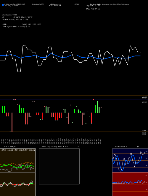 Chart Barchart Market (BFMM)  Technical (Analysis) Reports Barchart Market [