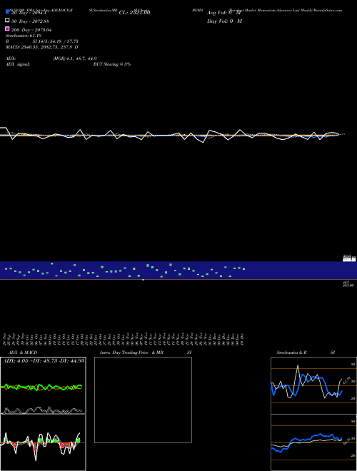 Barchart Market Momentum Advances Last Month BGMA Support Resistance charts Barchart Market Momentum Advances Last Month BGMA INDICES