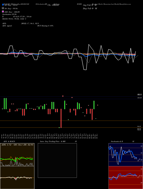 Barchart Market Momentum Last Month BGMM Support Resistance charts Barchart Market Momentum Last Month BGMM INDICES