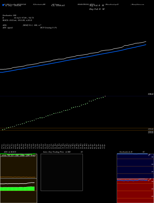Chart Bharatbond Apr25 (BHARATBOND_APR25)  Technical (Analysis) Reports Bharatbond Apr25 [