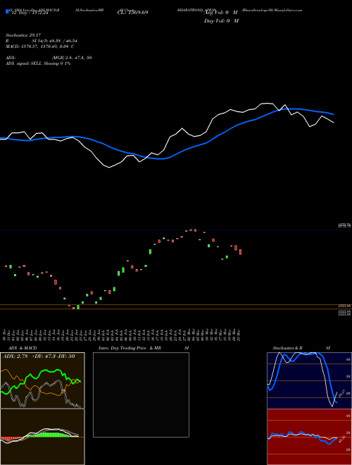 Chart Bharatbond Apr30 (BHARATBOND_APR30)  Technical (Analysis) Reports Bharatbond Apr30 [