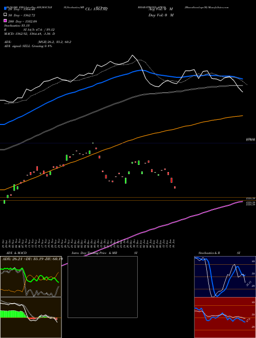 Bharatbond-apr30 BHARATBOND_APR30 Support Resistance charts Bharatbond-apr30 BHARATBOND_APR30 INDICES