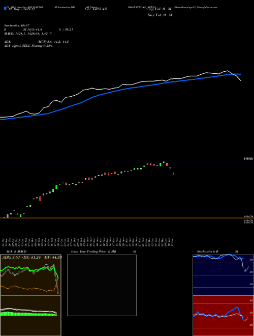Chart Bharatbond Apr31 (BHARATBOND_APR31)  Technical (Analysis) Reports Bharatbond Apr31 [