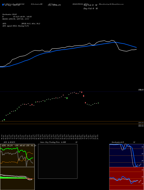 Chart Bharatbond Apr32 (BHARATBOND_APR32)  Technical (Analysis) Reports Bharatbond Apr32 [