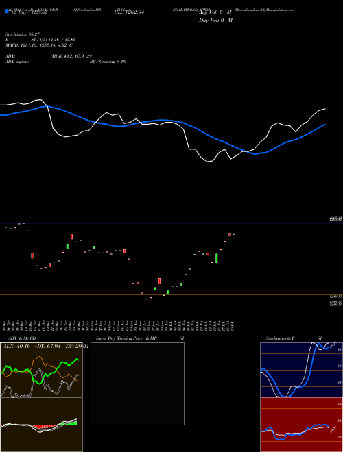 Chart Bharatbond Apr33 (BHARATBOND_APR33)  Technical (Analysis) Reports Bharatbond Apr33 [