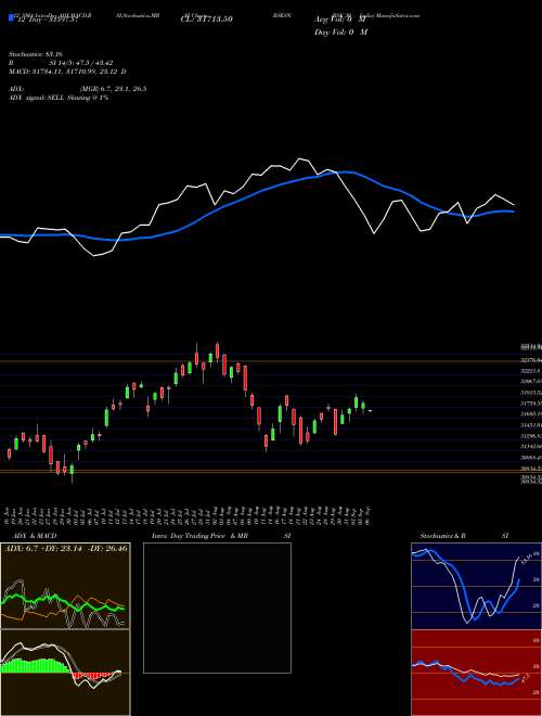 Chart Bse 30 (BSESN)  Technical (Analysis) Reports Bse 30 [