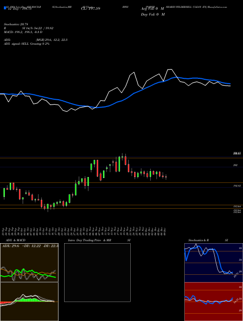 Chart Powershares Wilderhill (BWH)  Technical (Analysis) Reports Powershares Wilderhill [