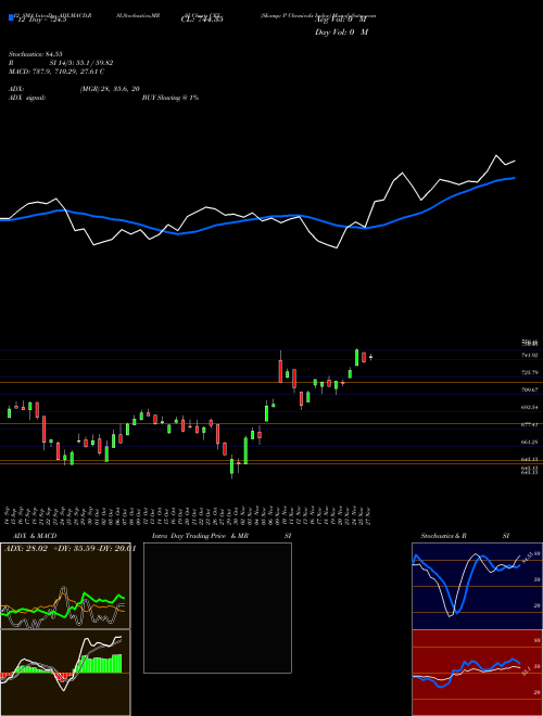 Chart S P (CEX)  Technical (Analysis) Reports S P [