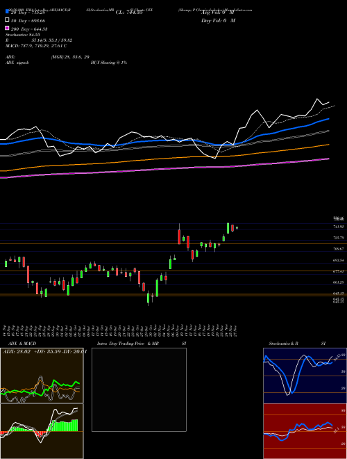 S& P Chemicals Index CEX Support Resistance charts S& P Chemicals Index CEX INDICES