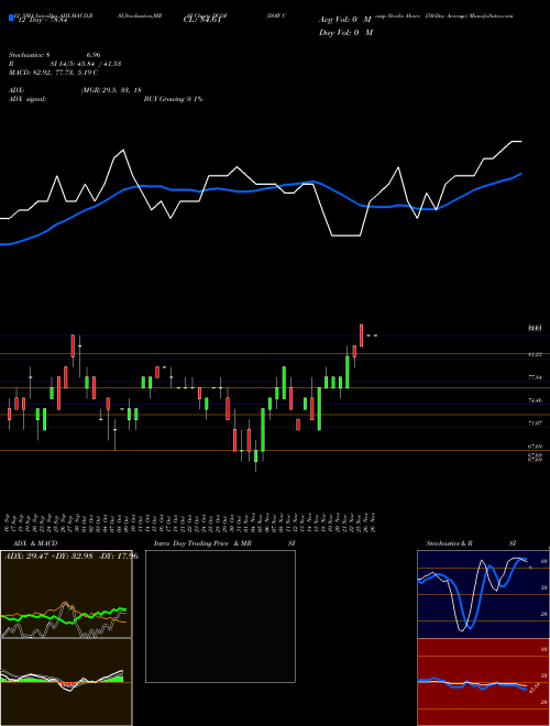 Chart Dow Comp (DCOF)  Technical (Analysis) Reports Dow Comp [