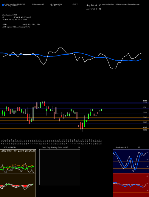 Chart Dow Comp (DCOH)  Technical (Analysis) Reports Dow Comp [